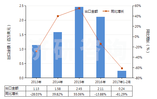 2013-2017年2月中國鄰苯二甲酸二丁酯(HS29173410)出口總額及增速統(tǒng)計